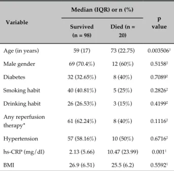 Table 2 - Statistical association of risk variables with  in-hospital mortality Variable Median (IQR) or n (%) p  valueSurvived  (n = 98) Died (n = 20)