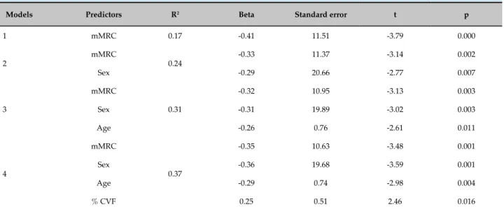 Table 3 - Comparison of the six-minute walk distance between sexes, New York Heart Association (NYHA) functional  classes, physical activity level and dyspnea on activities of daily living (Medical Research Council modified dyspnea  scale, mMRC) 