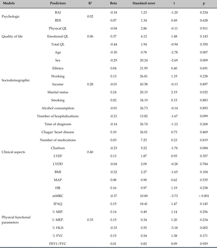 Table 5 - Predictors of the six-minute walk distance by hierarchical categories