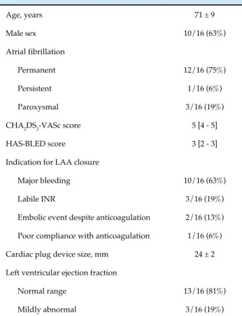 Table 1 - General characteristics of the study group   (n = 16) Age, years  71 ± 9 Male sex  10/16 (63%) Atrial fibrillation Permanent  12/16 (75%) Persistent 1/16 (6%) Paroxysmal 3/16 (19%)