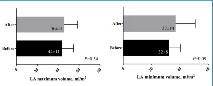 Figure 2 - Maximum and minimum volume of the left atrium before and after percutaneous closure of the left atrial appendage (LAA)
