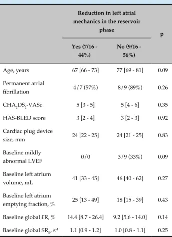 Table 3 - Patients with reduction in left atrial  mechanics in the reservoir phase