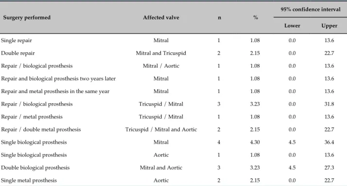 Table 3 - Surgical cases in patients with rheumatic carditis (n = 22)