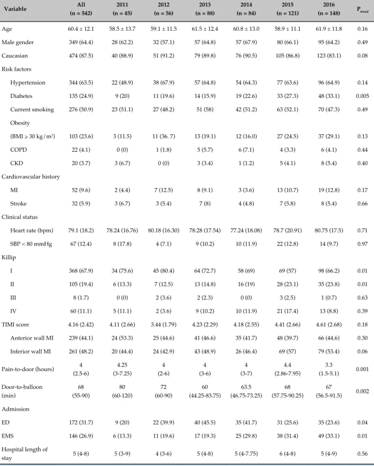 Table 1 - Baseline characteristics  Variable All  (n = 542) 2011  (n = 45) 2012 (n = 56) 2013 (n = 88) 2014 (n = 84) 2015 (n = 121) 2016 (n = 148) P trend Age  60.4 ± 12.1 58.5 ± 13.7 59.1 ± 11.5 61.5 ± 12.4 60.8 ± 13.0 58.9 ± 11.1 61.9 ± 11.8 0.16 Male ge