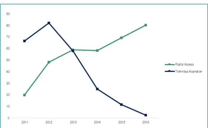 Figure 1 - Changes in clinical practice after the RIVAL (2011), TASTE (2013) and TOAST (2014) studies.