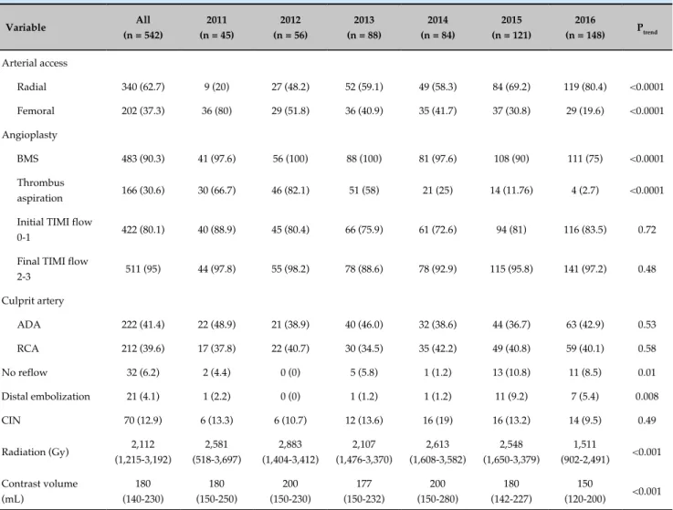 Table 2 - Procedural characteristics Variable All  (n = 542) 2011  (n = 45) 2012 (n = 56) 2013 (n = 88) 2014 (n = 84) 2015 (n = 121) 2016 (n = 148) P trend Arterial access Radial 340 (62.7) 9 (20) 27 (48.2) 52 (59.1) 49 (58.3) 84 (69.2) 119 (80.4) <0.00