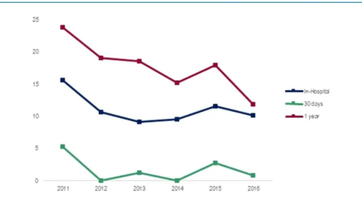 Figure 2 - In-hospital, short and long-term mortalities between 2011 and 2016.