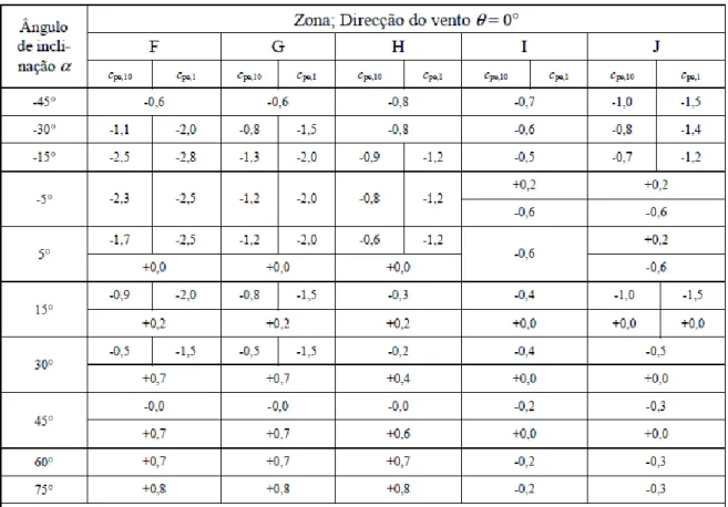 Tabela 21. Coeficientes de pressão para coberturas de duas vertentes no sentido 90º [13]