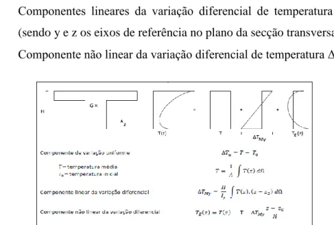 Figura 37. Componentes da distribuição de temperatura na secção transversal de um elemento  [5]