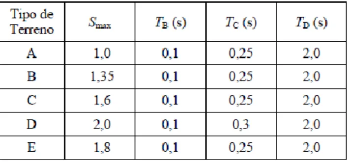 Tabela 37. Parâmetros do espetro de resposta elástico para a ação sísmica do Tipo 2 [14]