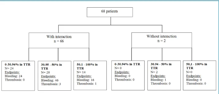 Figure 2 - Drug interactions and Time in Therapeutic Range (TTR) of a cohort of warfarin users (n = 68) in Ijui, Brazil.