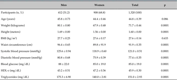 Table 1 - Subjects’ characteristics