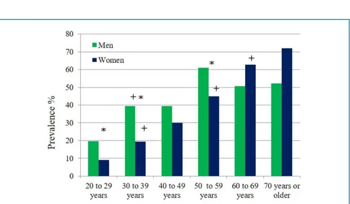 Figure 1 - Prevalence of metabolic syndrome (MS) by age and gender. (*) indicates a significant difference in MS prevalence between  genders (p < 0.05; chi-square test)
