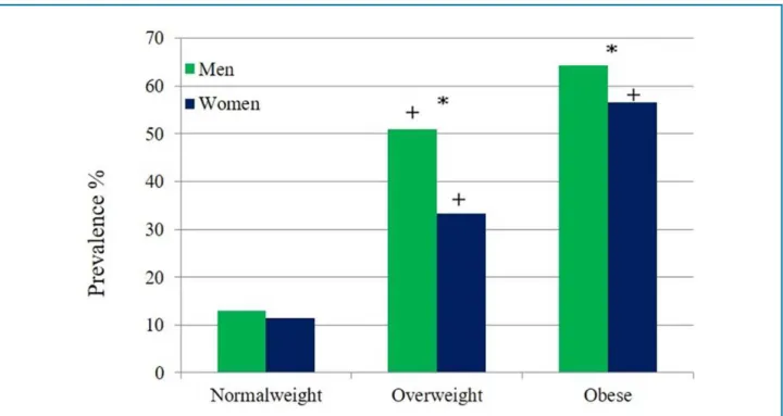 Figure 2 - Prevalence of metabolic syndrome (MS) by nutritional state and gender. (*) indicates a significant difference in MS prevalence  between genders (p < 0.05; chi-square test)