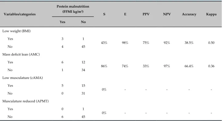Table 3 - Accuracy and concordance between anthropometric methods and fat free mass index in the evaluation of  protein malnutrition in patients with HF
