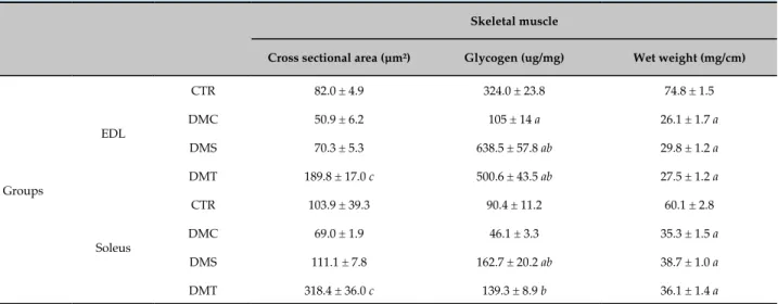 Table 2 - Cross-sectional area, glycogen content and wet weight of the soleus and EDL muscles corrected for tibial  length after 8 weeks of either sedentary status or exercise training