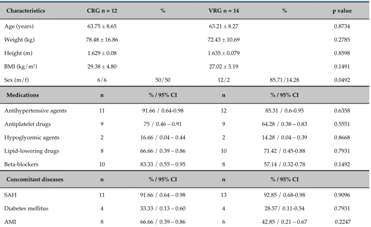 Table 1 - Baseline clinical and anthropometric characteristics of the conventional and virtual reality rehabilitation  groups (CRG and VRG, respectively) expressed as mean ± standard deviation or absolute and percent value