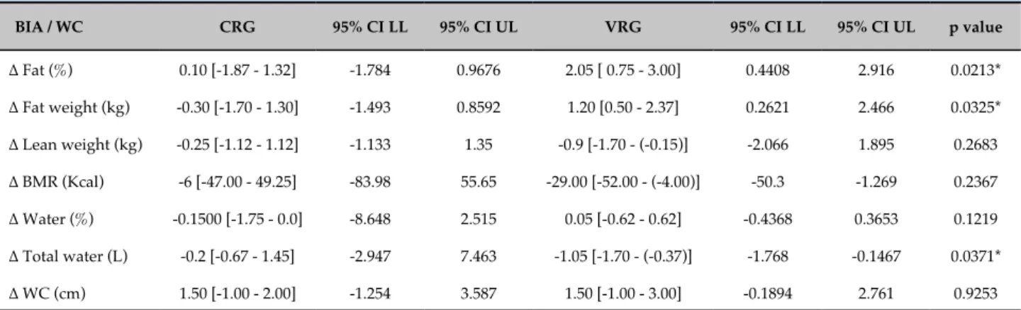 Table 3 - Comparison of the variations in body composition and waist circumference between the conventional and virtual  reality rehabilitation groups (CRG and VRG, respectively) expressed as median and interquartile range (25%-75%)