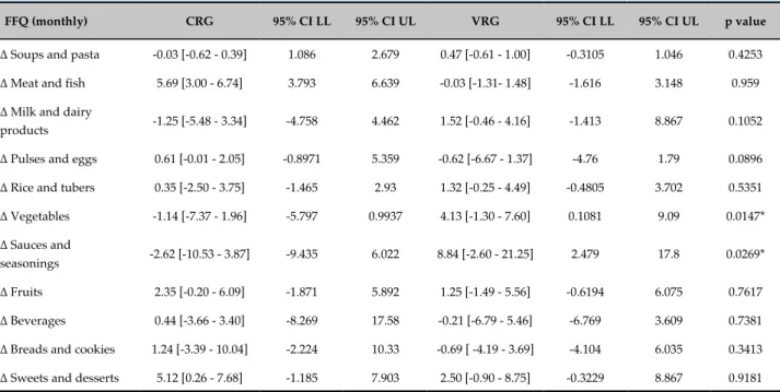 Figure 2 - Functional capacity (mean, standard deviation) of the conventional and virtual reality rehabilitation groups (CRG and  VRG, respectively) at baseline and study end