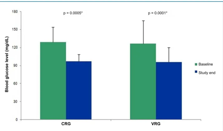 Figure 3 - Blood glucose levels (mean, standard deviation) of the conventional and virtual reality rehabilitation groups (CRG  and VRG, respectively) at baseline and study end