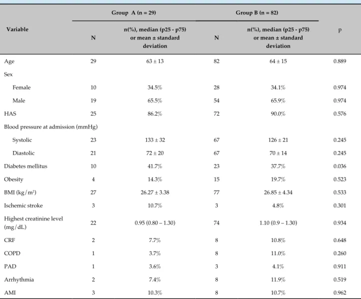 Table 1 - Preoperative clinical characteristics of patients who underwent partial preservation of aortic arch and supra- supra-aortic vessels (Group A) and patients who underwent conventional surgical techniques for supra-aortic arch reconstruction  (Group