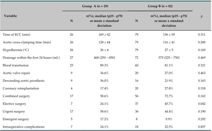 Table 2 - Surgical data of patients who underwent partial preservation of aortic arch and supra-aortic vessels (Group A)  and patients who underwent conventional surgical techniques for aortic arch reconstruction (Group B)