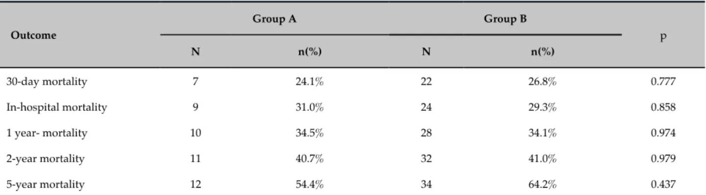 Table 3 - Overall mortality by techniques for aortic arch reconstruction (partial preservation of aortic arch and supra- supra-aortic vessels, Group A or conventional surgeries, Group B)