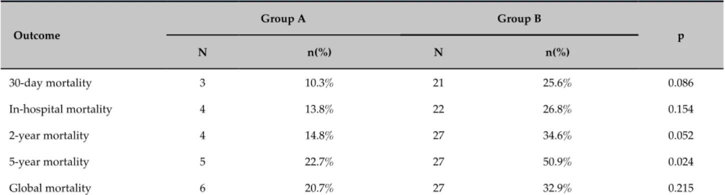 Table 4 - Cardiovascular mortality by techniques for aortic arch reconstruction (partial preservation of aortic arch and  supra-aortic vessels, Group A or conventional surgeries, Group B)