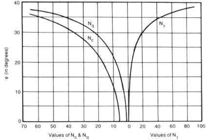 Figura 7.  Coeficientes de capacidade de carga de Terzaghi. (Smith, 2006)  Skempton(1951) mostrou que para solos coesivos ( 