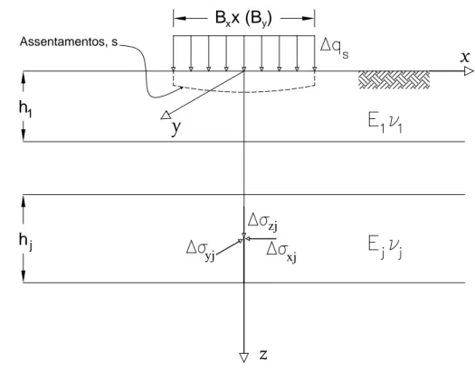 Figura 11.  Carregamento de um maciço estratificado e elástico (Fernandes, 2006)  Caso as características elásticas sejam constantes em profundidade, o somatório da  equação anterior transforma-se num integral(Fernandes, 2006): 