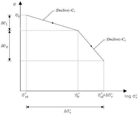 Figura 13.  Variação do índice de vazios no carregamento de uma argila sobreconsolidada no  caso em que o incremento de tensão ultrapassa  
