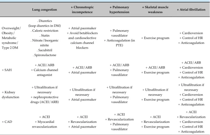 Table 1 - Example of therapeutic strategies for different phenotypes of heart failure with preserved ejection fraction