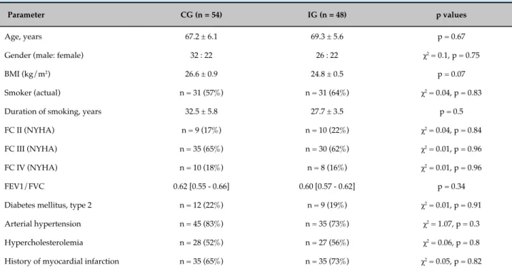 Table 1 - Clinical characteristics of the groups of patients