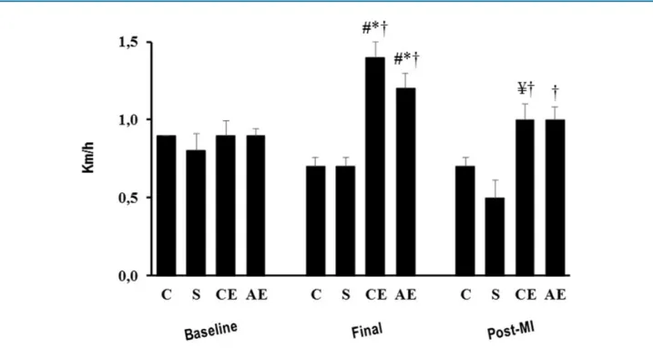 Figure 2 - Maximal treadmill exercise test in control (C), infarcted sedentary (S), continuous exercise (CE) and accumulated exercise  (AE) groups