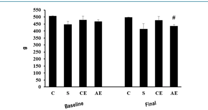 Figure 3 - Body weight in control (C), infarcted sedentary (S), continuous exercise (CE) and accumulated exercise (AE) groups