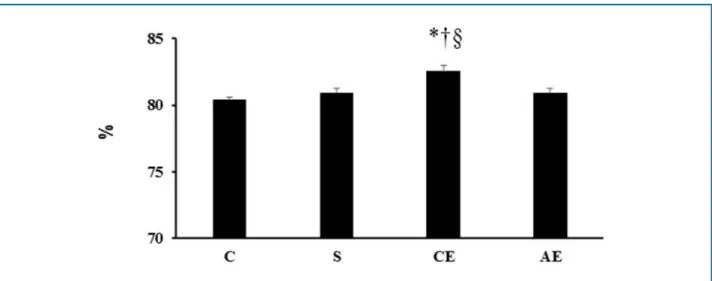 Figure 4 - Lung water content in control (C), infarcted sedentary (S), continuous exercise (CE) and accumulated exercise (AE) groups