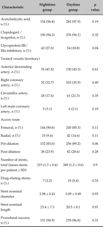 Table 4 - Characteristics of the primary percutaneous  coronary intervention procedures, according to the time  of admission at the Hemodynamics service