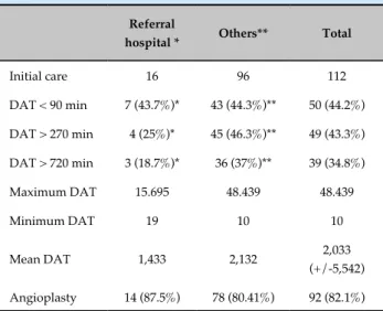 Table 1 - Comparison of door-to-angiography time  (DAT) between patients seen at the referral hospital  patients seen in other healthcare units