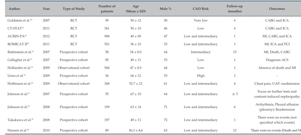 Table 4 – Clinical outcomes of the individual studies