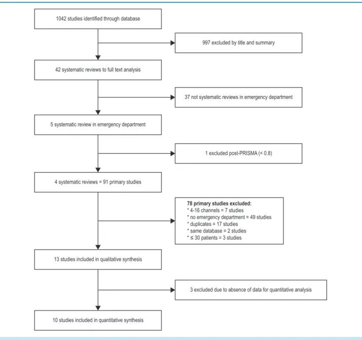 Figure 1 – Flow diagram describing the process of study inclusion 