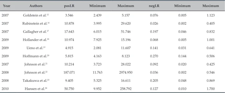 Table 3 – Descriptive analysis of the likelihood ratio