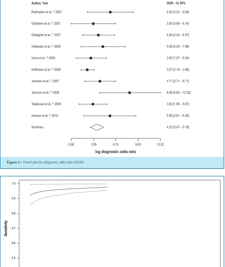 Figure 4 – Forest plot for diagnostic odds ratio (DOR).