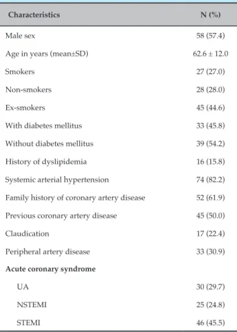 Table 1 – Characteristics of the patients admitted to  the coronary care unit of the HSL-PUCRS with acute  coronary syndrome from May to September 2016