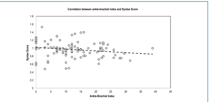 Figure 1 – Correlation between ankle-brachial index and Syntax Score of patients admitted to the coronary care unit of the HSL-PUCRS with acute  coronary syndrome from May to September 2016.