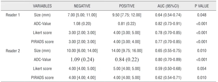 Table 1 - Numeric variables included in the study.