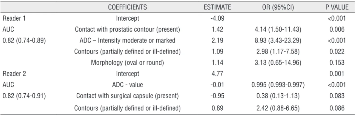 Table 5 - Multiple models to identify positive biopsy.