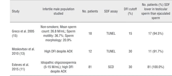 Figure 2 - Forest plot showing mean difference for sperm DNA fragmentation (SDF) rates between testicular  and ejaculated sperm in men with high SDF, including subgroup analysis according to SDF assay (terminal  deoxynucleotidyl transferase dUTP nick end l