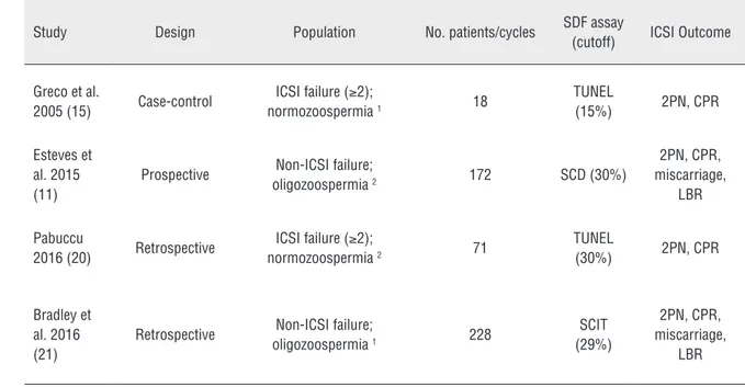 Table 2 - Characteristics of studies comparing intracytoplasmic sperm injection (ICSI) outcomes using testicular  versus ejaculated sperm in infertile men with high sperm DNA fragmentation (SDF) in semen.