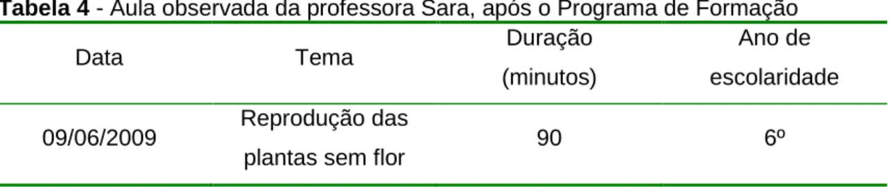 Tabela 4 - Aula observada da professora Sara, após o Programa de Formação 