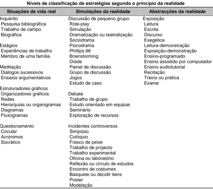 Tabela 1 – Classificação das estratégias de ensino / aprendizagem (segundo Vieira e  Tenreiro-Vieira, 2005) 